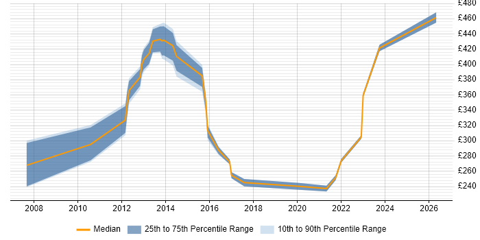 Contractor daily rate distribution trend for jobs in Greenwich citing ITIL