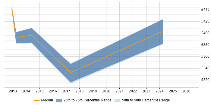 Contractor daily rate distribution trend for jobs in Greenwich citing jQuery