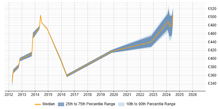 Contractor daily rate distribution trend for jobs in Greenwich citing Management Information System