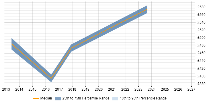 Contractor daily rate distribution trend for jobs in Greenwich citing Mentoring