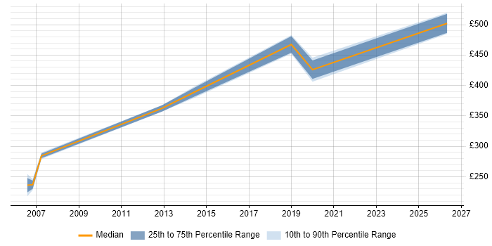 Contractor daily rate distribution trend for jobs in Greenwich citing Microsoft Certification