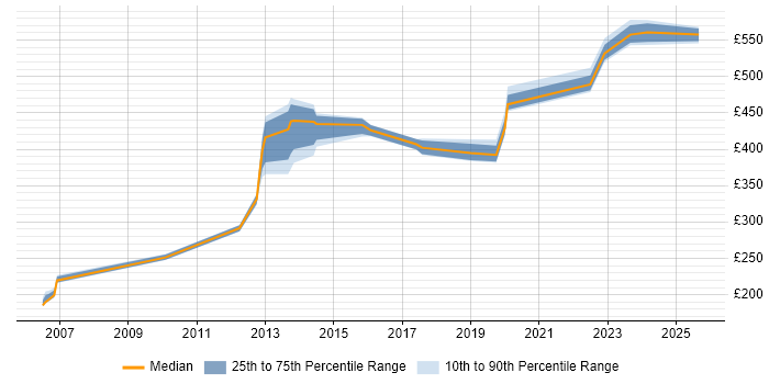 Contractor daily rate distribution trend for jobs in Greenwich citing Migration