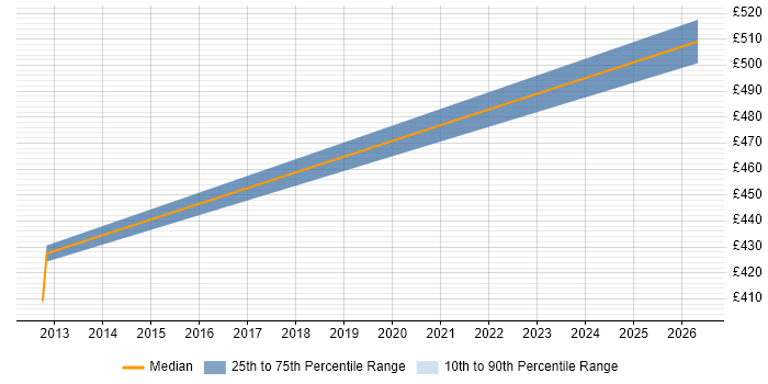 Contractor daily rate distribution trend for jobs in Greenwich citing Platform Engineering