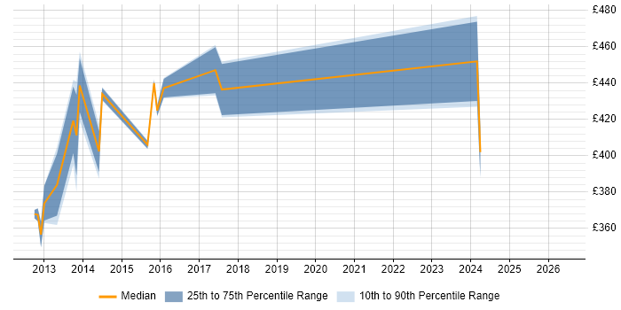 Contractor daily rate distribution trend for jobs in Greenwich citing PRINCE2