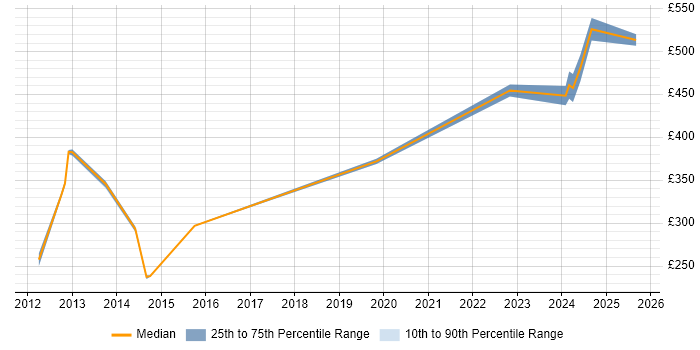 Contractor daily rate distribution trend for jobs in Greenwich citing Problem-Solving