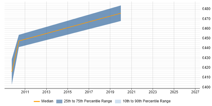 Contractor daily rate distribution trend for jobs in Greenwich citing Process Improvement