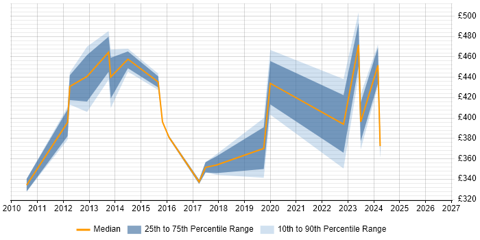 Contractor daily rate distribution trend for jobs in Greenwich citing Project Management