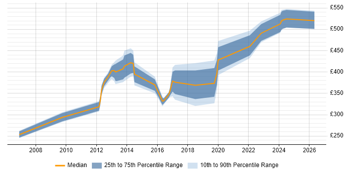 Contractor daily rate distribution trend for jobs in Greenwich citing Public Sector