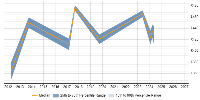 Contractor daily rate distribution trend for jobs in Greenwich citing QA