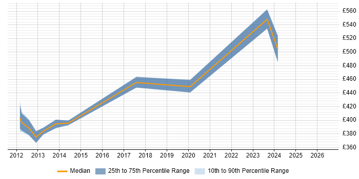 Contractor daily rate distribution trend for jobs in Greenwich citing Risk Management