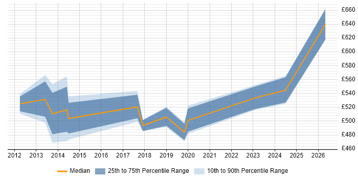 Contractor daily rate distribution trend for jobs in Greenwich citing Roadmaps