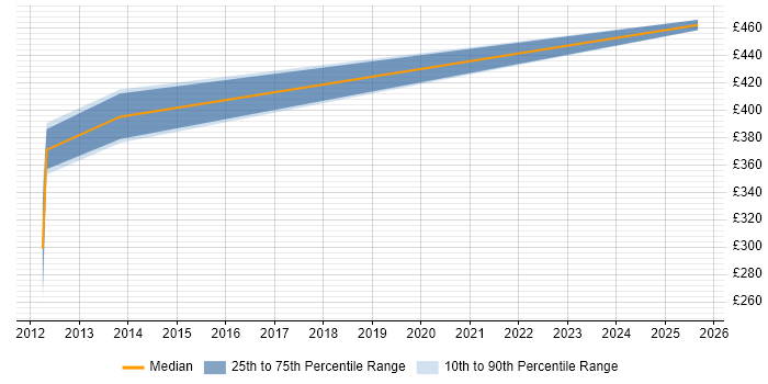 Contractor daily rate distribution trend for jobs in Greenwich citing SAP HR
