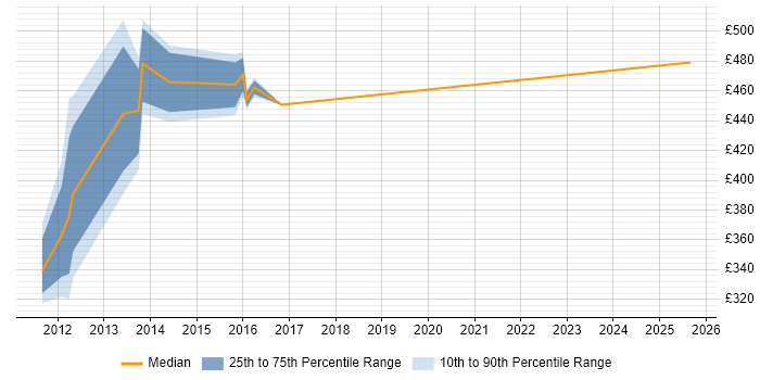 Contractor daily rate distribution trend for jobs in Greenwich citing SAP