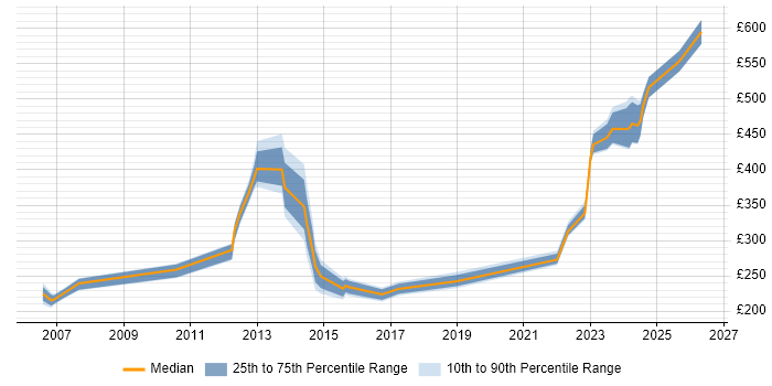 Contractor daily rate distribution trend for jobs in Greenwich citing Social Skills