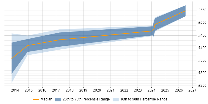 Contractor daily rate distribution trend for jobs in Greenwich citing Software Engineering