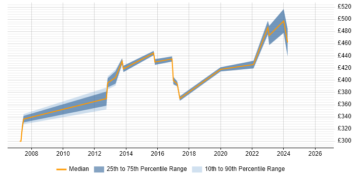 Contractor daily rate distribution trend for jobs in Greenwich citing SQL Server