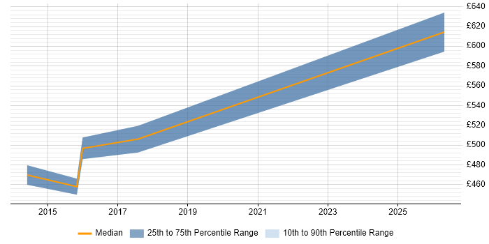 Contractor daily rate distribution trend for jobs in Greenwich citing Stakeholder Engagement