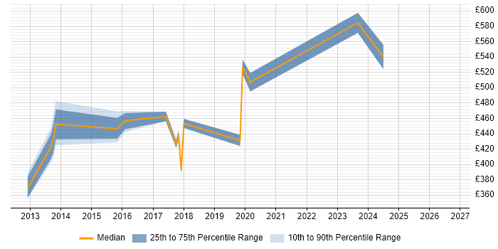 Contractor daily rate distribution trend for jobs in Greenwich citing Stakeholder Management