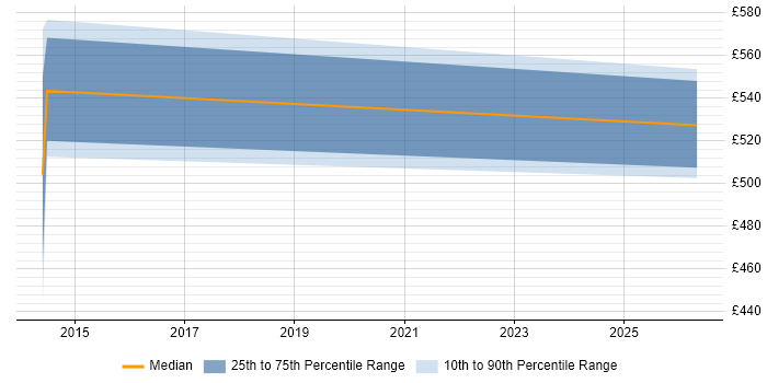 Contractor daily rate distribution trend for jobs in Greenwich citing Strategic Roadmap