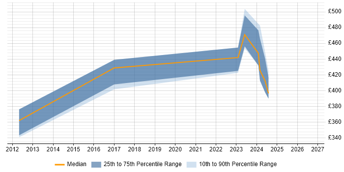 Contractor daily rate distribution trend for jobs in Greenwich citing Test Automation