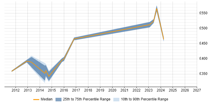 Contractor daily rate distribution trend for jobs in Greenwich citing User Acceptance Testing