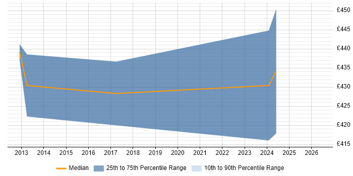 Contractor daily rate distribution trend for jobs in Greenwich citing Visual Studio