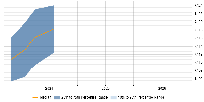 Contractor daily rate distribution trend for jobs in Greenwich citing VoIP