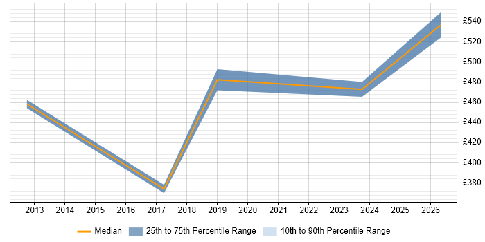Contractor daily rate distribution trend for jobs in Greenwich citing WAN