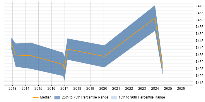 Contractor daily rate distribution trend for jobs in Greenwich citing XML