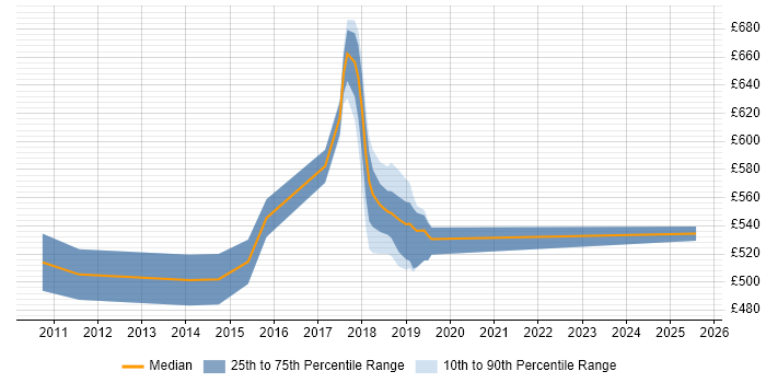 Contractor daily rate distribution trend for jobs in East London citing Groovy Contractor daily rate distribution trend for jobs in East London citing Groovy