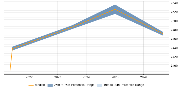 Contractor daily rate distribution trend for jobs in East London citing GTM Strategy
