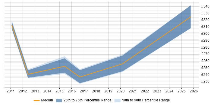 Contractor daily rate distribution trend for Analyst job vacancies in Hackney