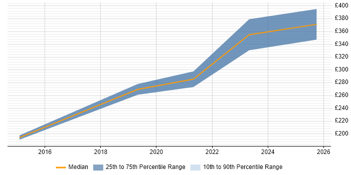 Contractor daily rate distribution trend for jobs in Hackney citing Analytical Skills