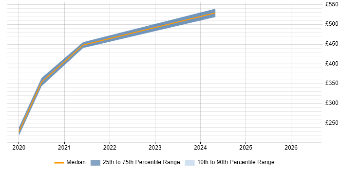 Contractor daily rate distribution trend for jobs in Hackney citing Apple iOS