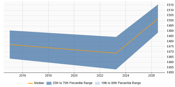 Contractor daily rate distribution trend for jobs in Hackney citing AWS