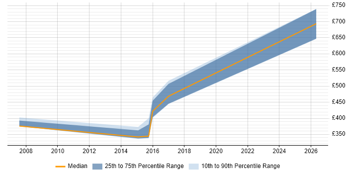 Contractor daily rate distribution trend for jobs in Hackney citing C#