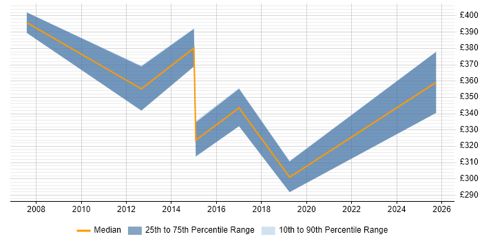 Contractor daily rate distribution trend for jobs in Hackney citing JavaScript