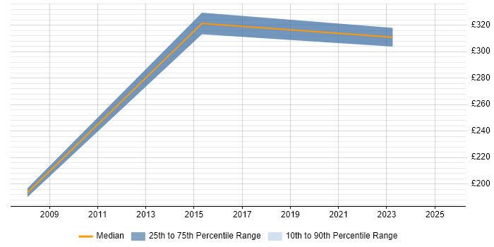 Contractor daily rate distribution trend for jobs in Hackney citing Microsoft Office