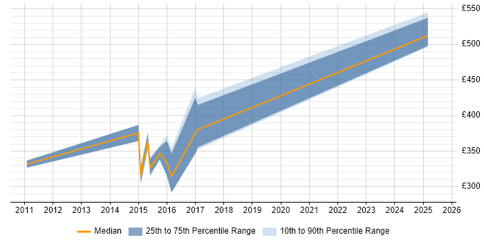 Contractor daily rate distribution trend for jobs in Hackney citing Public Sector