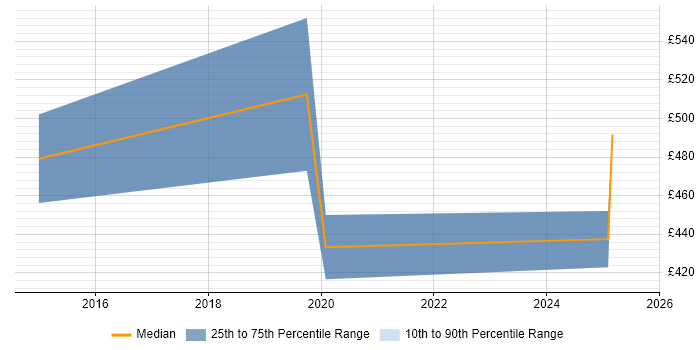Contractor daily rate distribution trend for jobs in Hackney citing Roadmaps