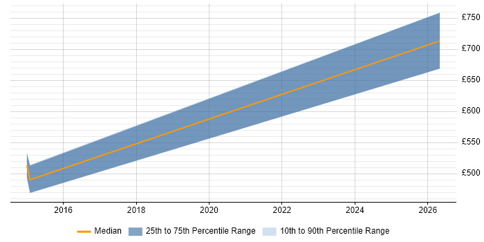 Contractor daily rate distribution trend for Senior Developer job vacancies in Hackney