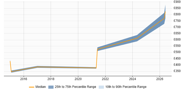 Contractor daily rate distribution trend for Senior job vacancies in Hackney