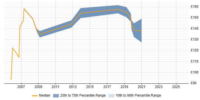 Contractor daily rate distribution trend for Hardware Engineer job vacancies in East London Contractor daily rate distribution trend for Hardware Engineer job vacancies in East London