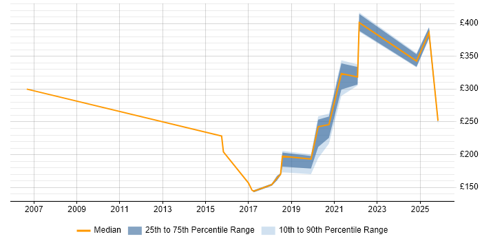 Contractor daily rate distribution trend for jobs in Havering citing Active Directory
