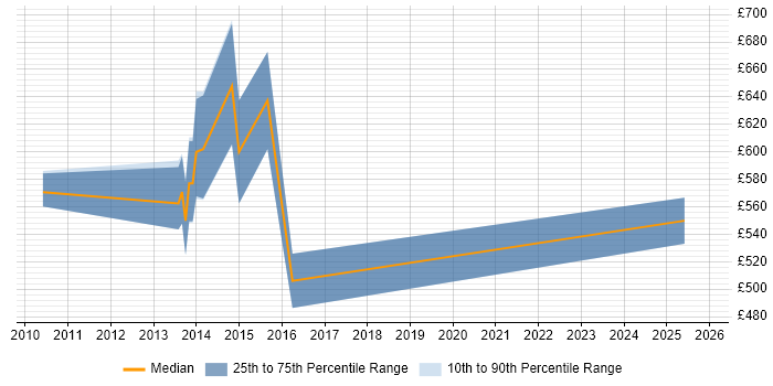Contractor daily rate distribution trend for Architect job vacancies in Havering