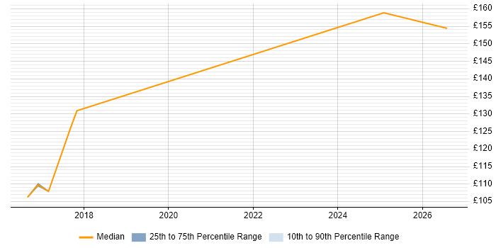 Contractor daily rate distribution trend for jobs in Havering citing ATM