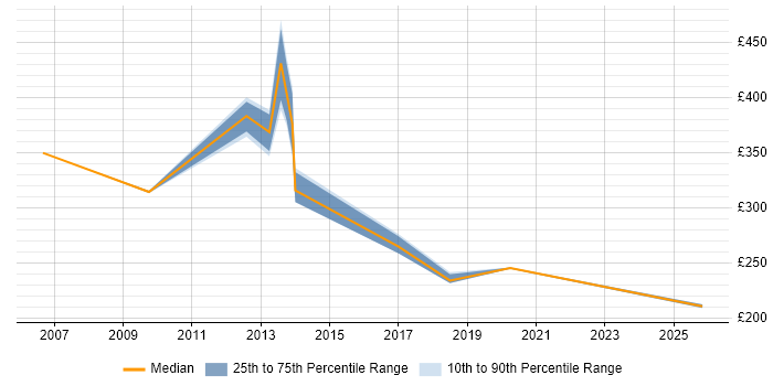 Contractor daily rate distribution trend for jobs in Havering citing Citrix
