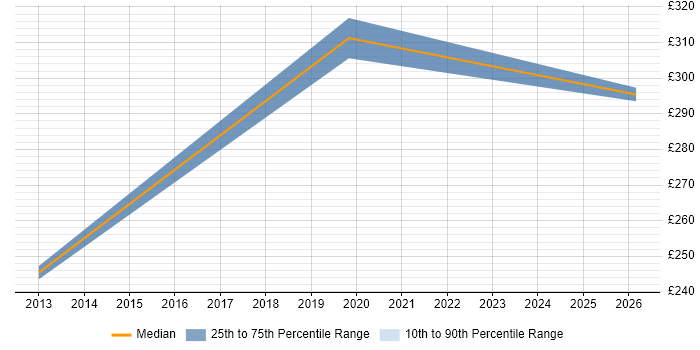 Contractor daily rate distribution trend for jobs in Havering citing CSS3