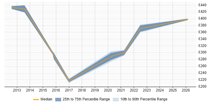 Contractor daily rate distribution trend for jobs in Havering citing Data Centre