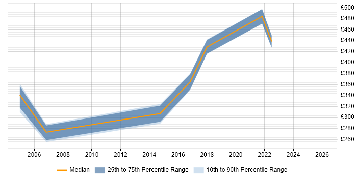 Contractor daily rate distribution trend for jobs in Havering citing Data Migration